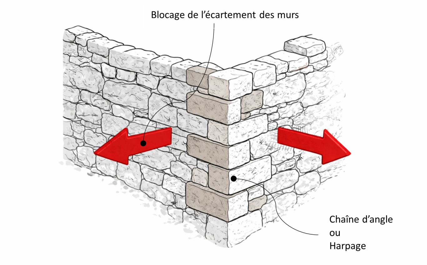 Schéma de la chaîne d’angle (harpage) liant et rigidifiant les murs