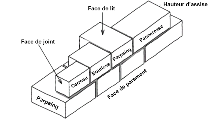 Définition maçonnerie parpaing