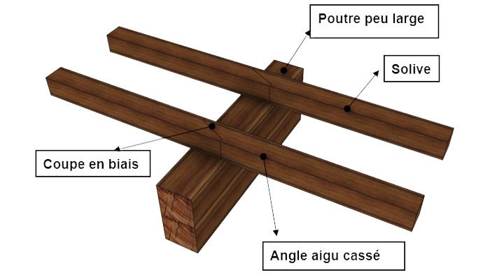 Poutre , solive, coupe en biais à angle cassé