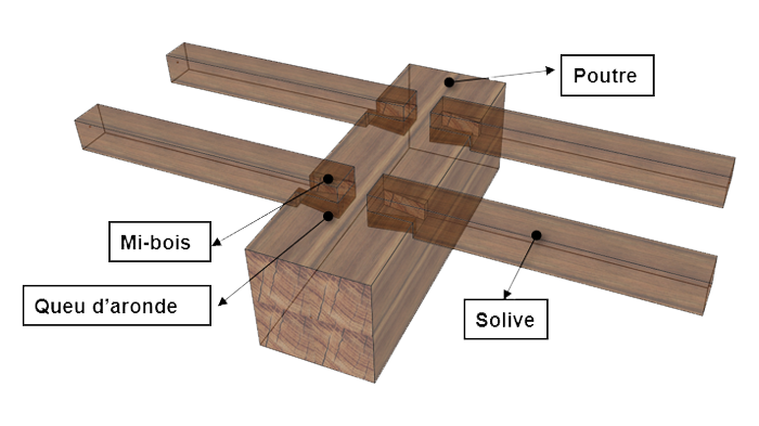 Queu d'aronde, mi-bois, solive, poutre