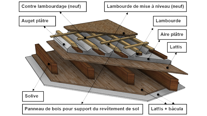 Panneau bois, contre lambourdage, lambourde, isolation , auget , aires plâtre, lattis, solive, bâcula 